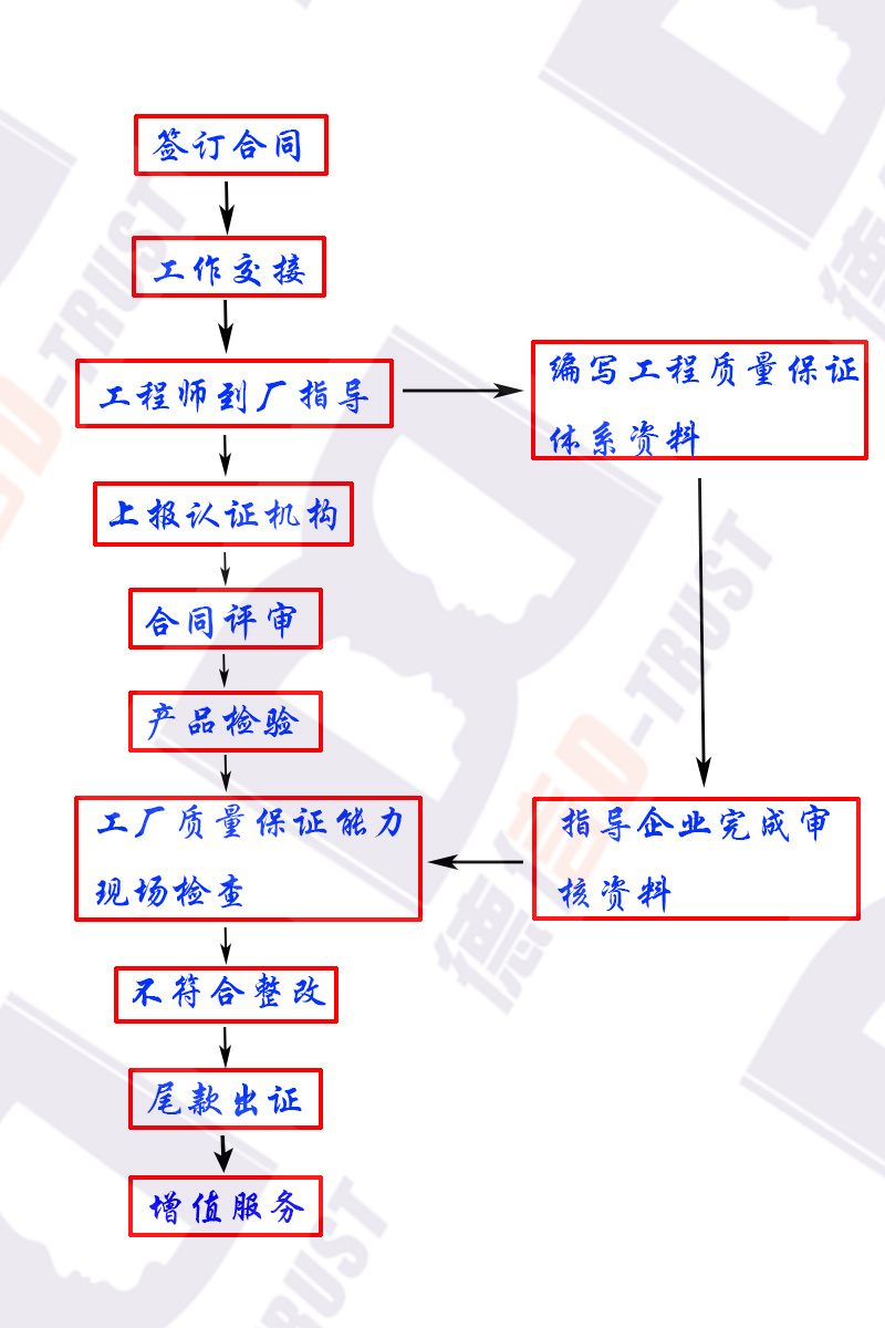 除菌净化产品认证流程